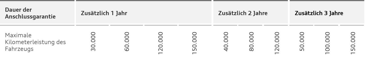 Tabelle Anschlussgarantie
