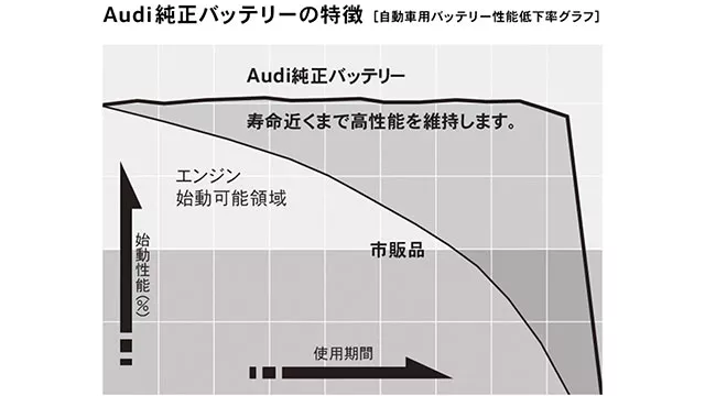 バッテリー上がりへの備えに、寿命まで高いパフォーマンスを発揮するAudi純正バッテリーを