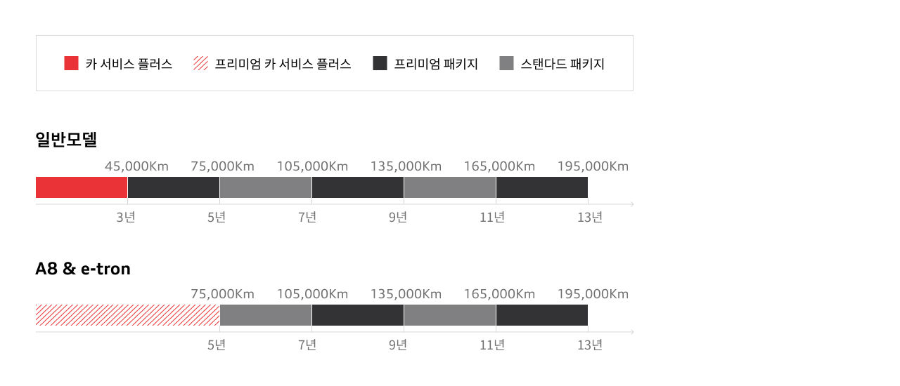 3.아우디-서비스-연장-패키지-권장-사용주기.jpg
