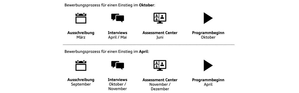 Die Darstellung einer Timeline des Bewerbungsprozesses für den Einstieg im Oktober sowie für den Einstieg im April.
