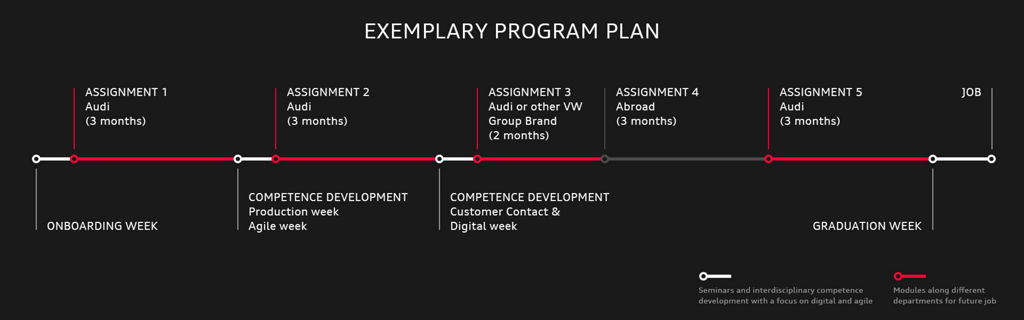 Presentation of a timeline of the Audi global graduate program