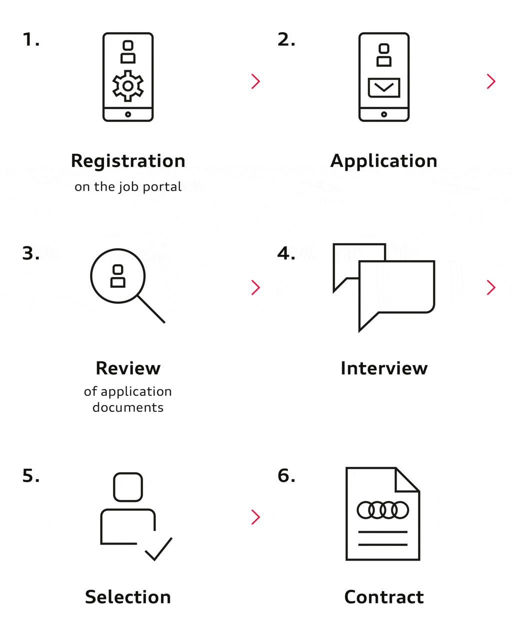 Registration in the job portal, application, review of documents, interview, selection, contract