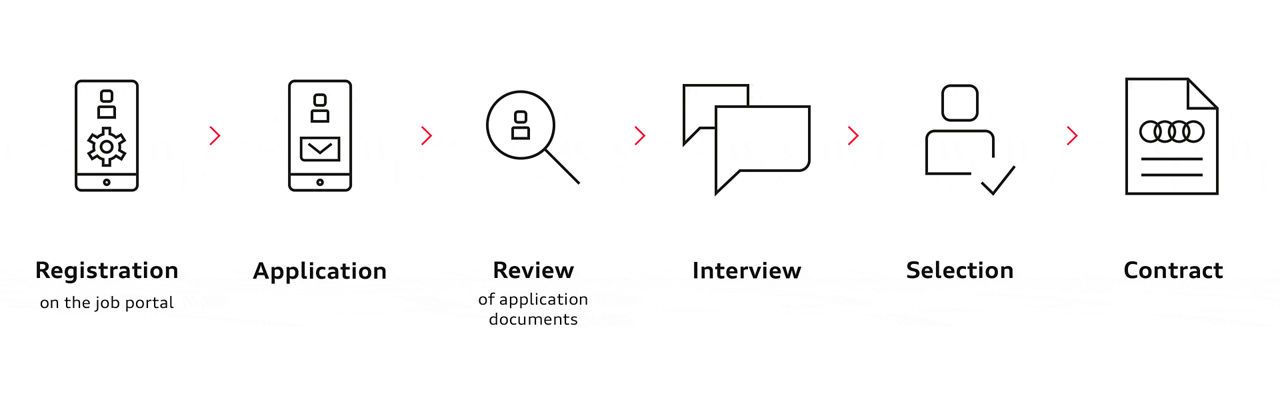 Registration in the job portal, application, review of documents, interview, selection, contract