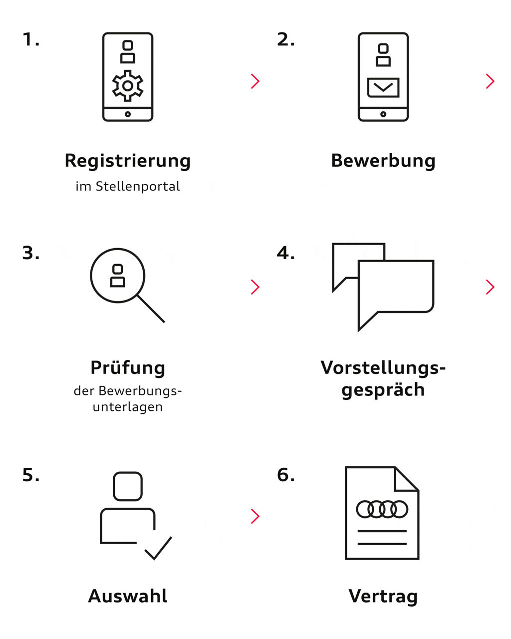 Registrierung im Stellenportal, Bewerbung, Prüfung, Vorstellungsgespräch, Auswahl, Vertrag