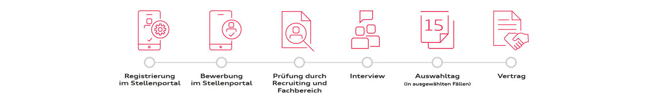 Registrierung im Stellenportal Um dich bewerben zu können, benötigst du ein Profil in unserem Stellenportal. Die Registrierung ist in wenigen Minuten erledigt. Bewerbung im Stellenportal Im Stellenportal verwaltest du deine Bewerbungen. Du kannst deine Bewerbung jederzeit speichern und später daran weiterarbeiten. Später kannst du hier außerdem den Status deiner Bewerbung überprüfen. Prüfung durch Recruiting und Fachbereich Nach Eingang deiner Bewerbung wird sie von unseren Recruiter_Innen und dem jeweiligen Fachbereich sorgfältig bewertet. Wir geben jeder Bewerbung eine Chance, deswegen dauert dieser Prozess meist einige Wochen, in seltenen Fällen auch länger. Aber wir melden uns bei dir so schnell wie möglich. Interview Alle Bewerber_Innen, die in die engere Auswahl kommen, werden zu einem Gespräch eingeladen. Diese können virtuell oder in Präsenz stattfinden. Wir informieren dich dazu, was in deinem Fall zutrifft. Auswahltag (in ausgewählten Fällen) Für einige Stellen findet zusätzlich ein Auswahltag mit der engsten Auswahl an Bewerber_Innen statt. Wir informieren dich rechtzeitig, ob dies in deinem Fall zutrifft. Vertrag Herzlich willkommen bei Audi.