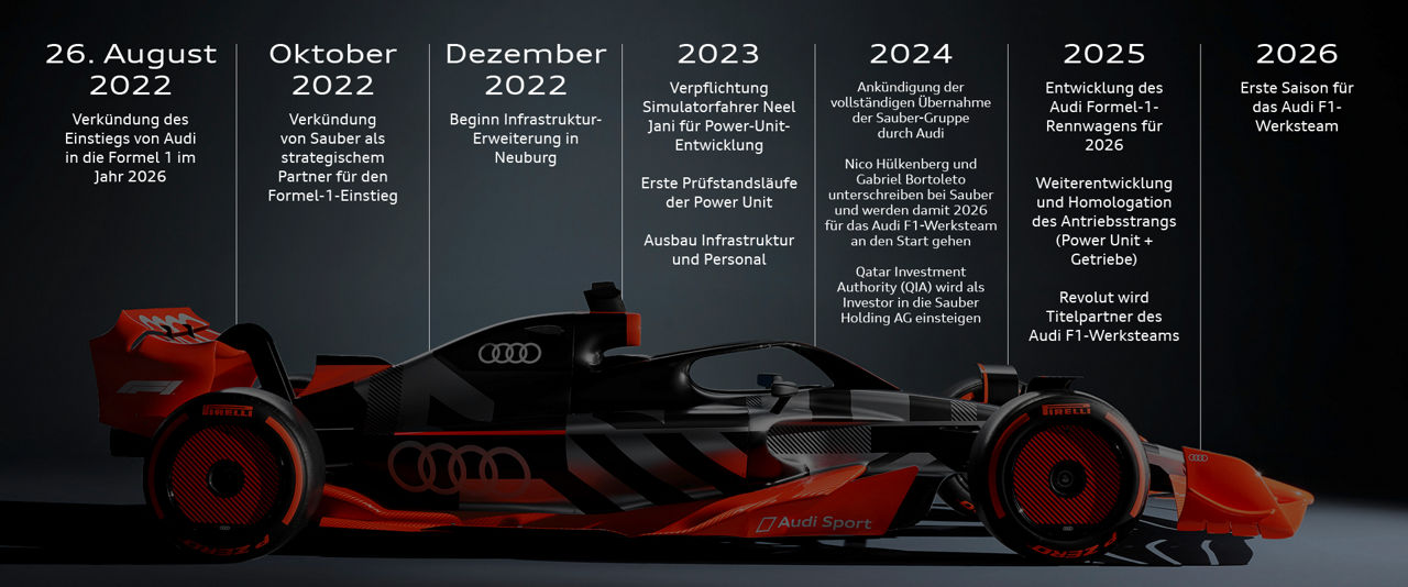Die Informationsgrafik zeigt Meilensteine des Audi F1-Projekts, die im folgenden Text erklärt werden.