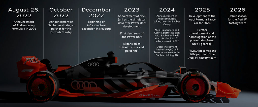 An information graphic showing the key milestones of the Audi F1 Project, which is explained in the text that follows