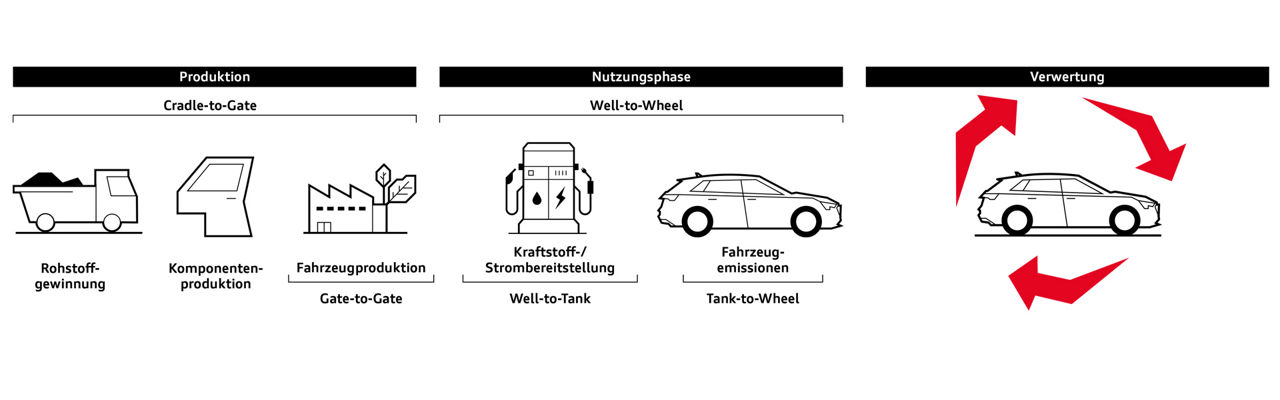 Der Lebenszyklus eines Fahrzeug gezeigt in den drei Phasen der Produktion, Nutzungsphase und Verwertung