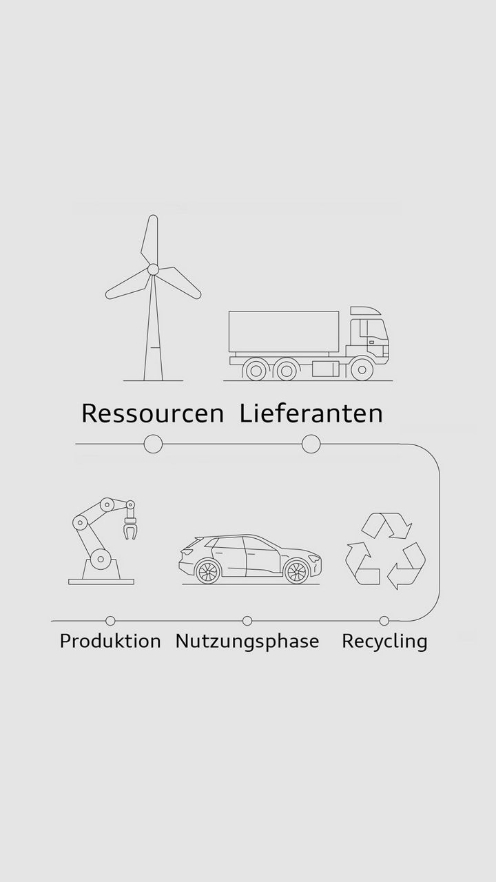 Grafik der Lieferkette von Ressourcen über Lieferanten, Produktion und Nutzungsphase bis Recycling