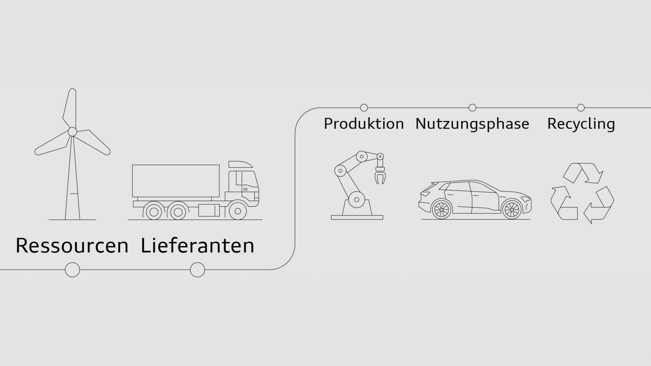 Grafik der Lieferkette von Ressourcen über Lieferanten, Produktion und Nutzungsphase bis Recycling