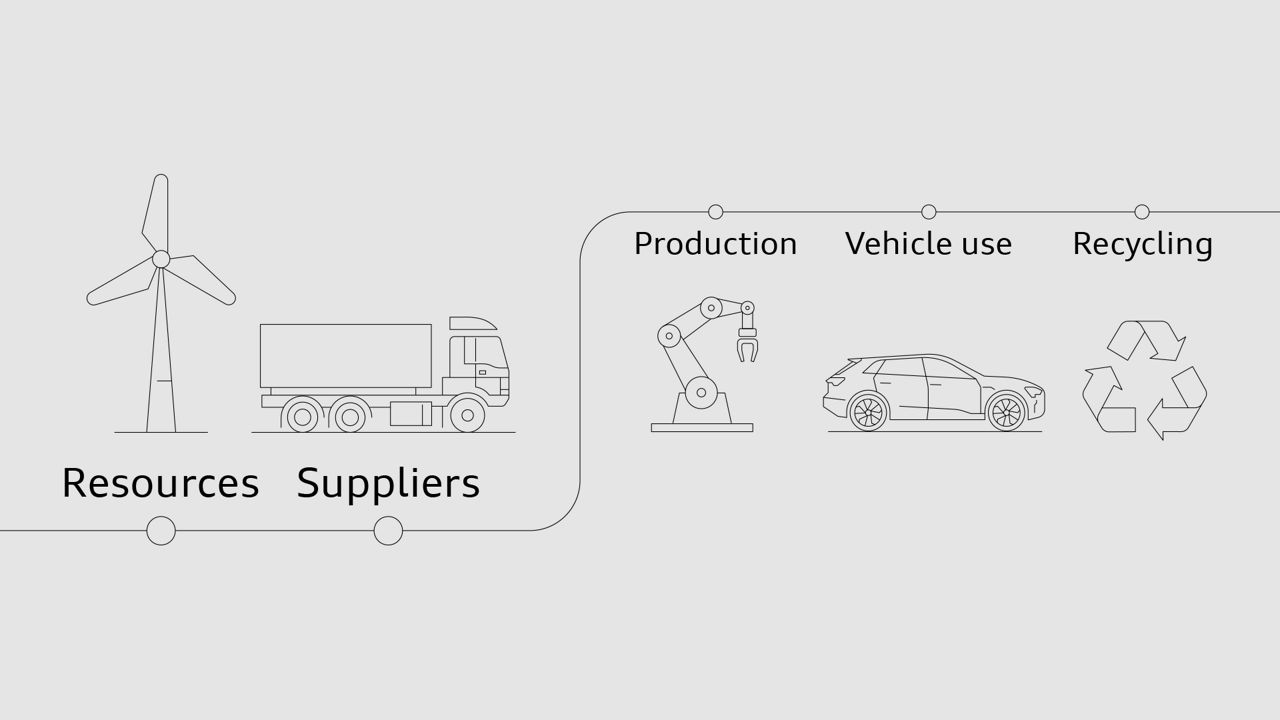 Graphic of the supply chain from resources to suppliers, production and utilisation phase to recycling