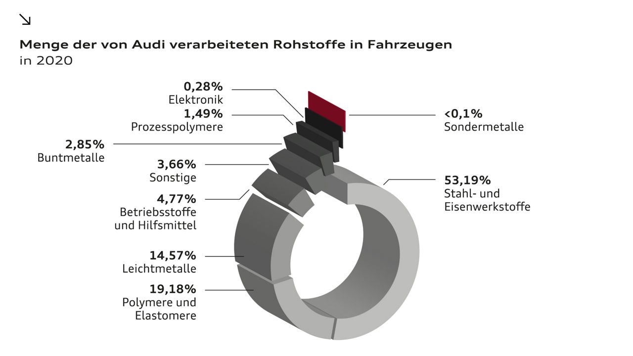 Menge von Rohstoffen 