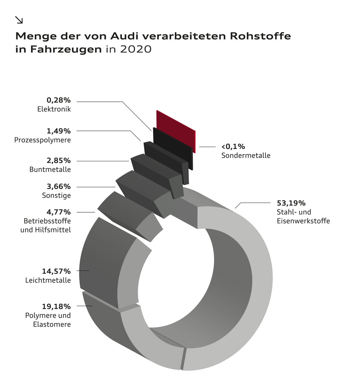 Menge von Rohstoffen 