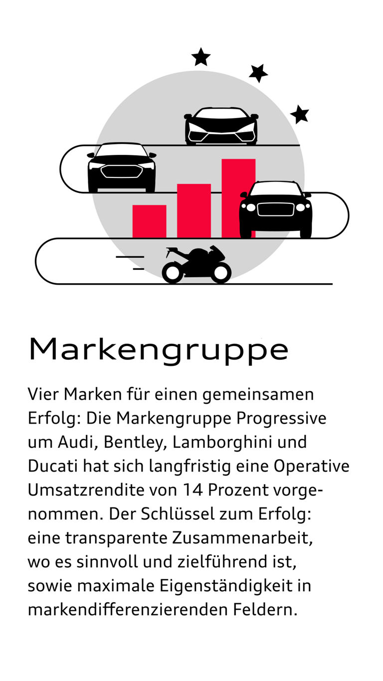 Illustration mehrerer Autos und eines Motorrads neben diesem Text zur Audi Markengruppe: Vier Marken für einen gemeinsamen Erfolg: Die Markengruppe Progressive um Audi, Bentley, Lamborghini und Ducati hat sich langfristig eine Operative Umsatzrendite von 14 Prozent vorgenommen. Der Schlüssel zum Erfolg: eine transparente Zusammenarbeit, wo es sinnvoll und zielführend ist, sowie maximale Eigenständigkeit in markendifferenzierenden Feldern.