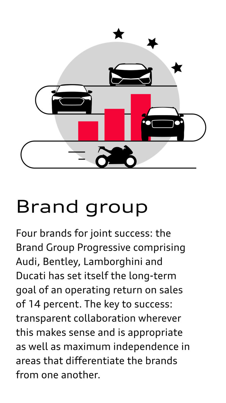 Illustration of several cars and a motorbike next to this text on the Audi brand group: Four brands for joint success: the Brand Group Progressive comprising Audi, Bentley, Lamborghini and Ducati has set itself the long-term goal of an operating return on sales of 14 percent. The key to success: transparent collaboration wherever this makes sense and is appropriate as well as maximum independence in areas that differentiate the brands from one another.