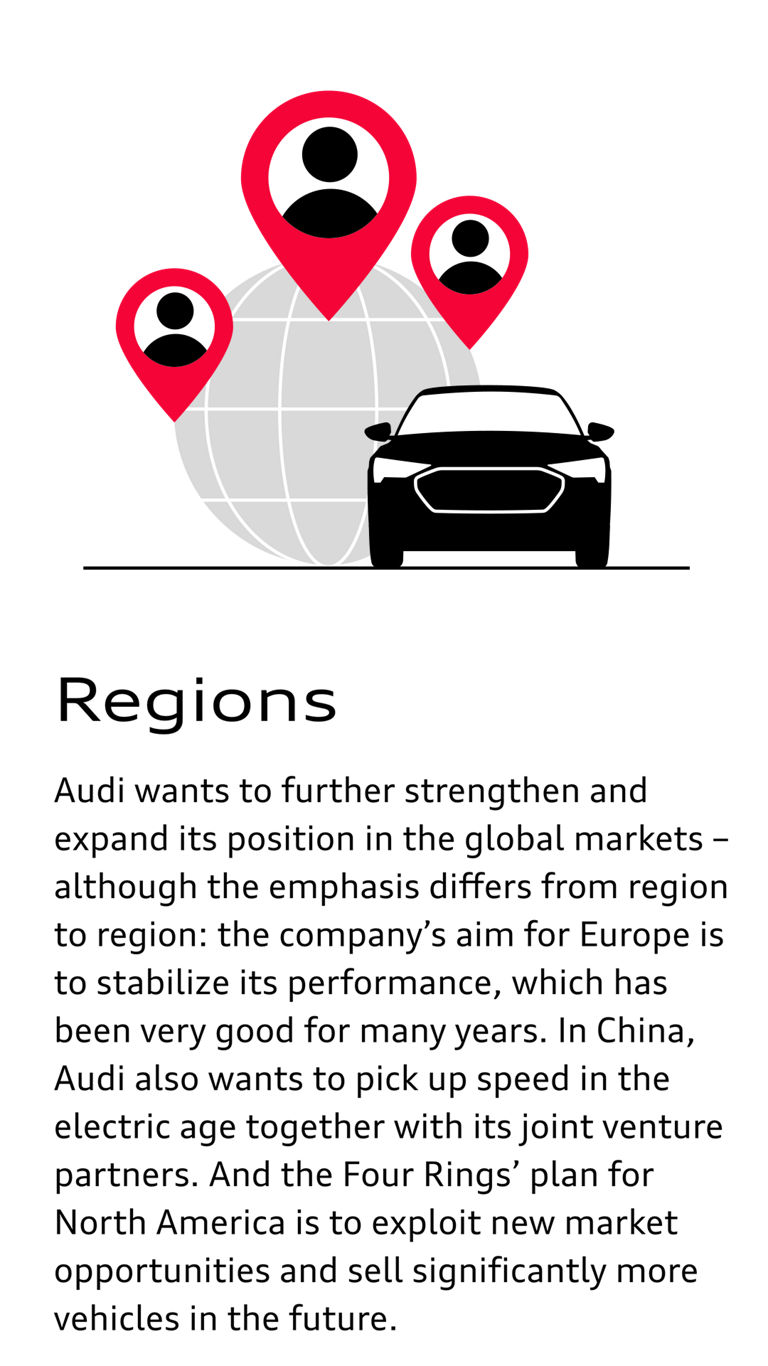 Illustration of a car in front of a globe next to this text on the subject of regions: Audi wants to further strengthen and expand its position in the global markets - although the emphasis differs from region to region: the company's aim for Europe is to stabilize its performance, which has been very good for many years. In China, Audi also wants to pick up speed in the electric age together with its joint venture partners. And the Four Rings' plan for North America is to exploit new market opportunities and sell significantly more vehicles in the future.