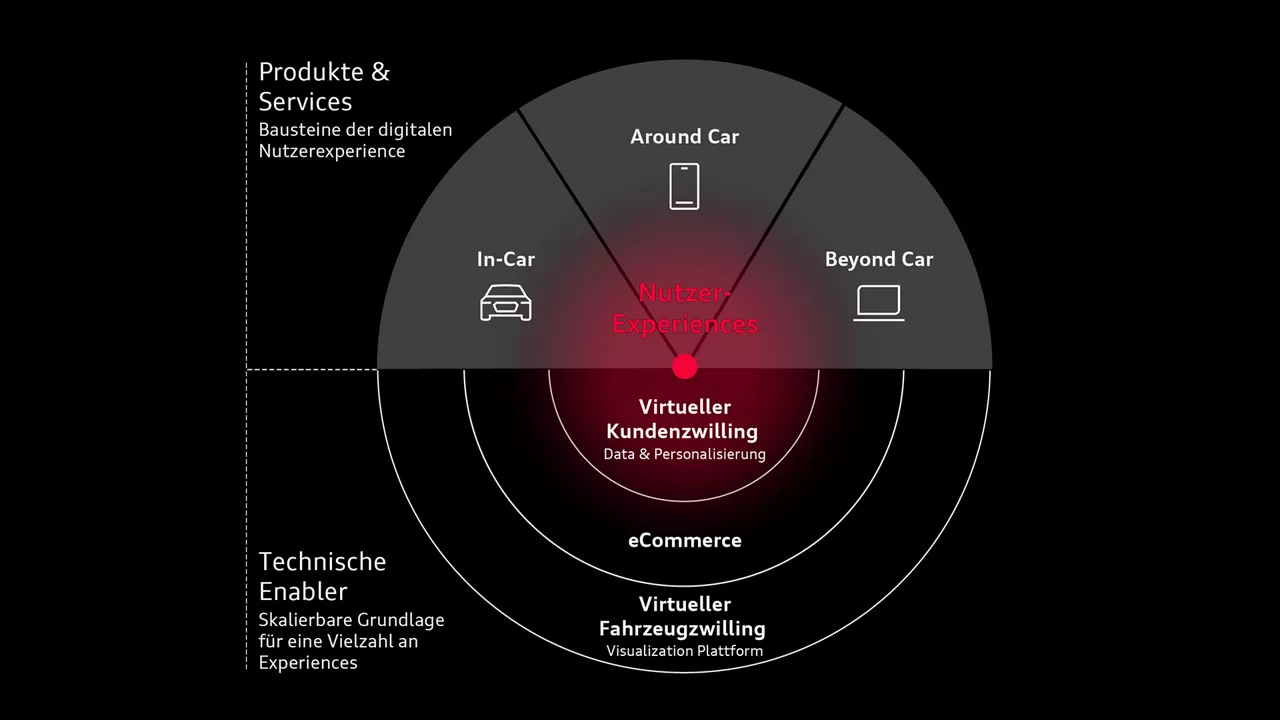 Portfolio of Audi Business Innovation
