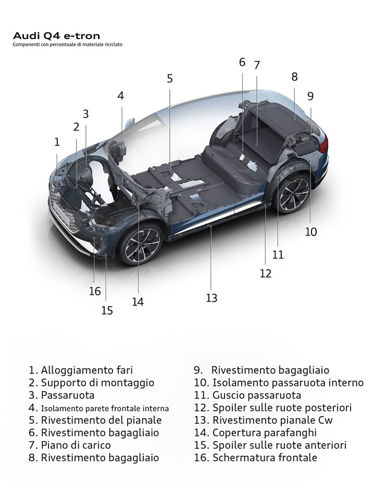 Übersicht Rezyklatbauteile Audi Q4 e-tron