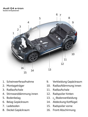 Übersicht Rezyklatbauteile Audi Q4 e-tron