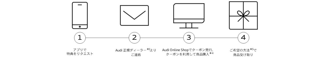 Audi Online Shopディスカウントクーポンの受取方法