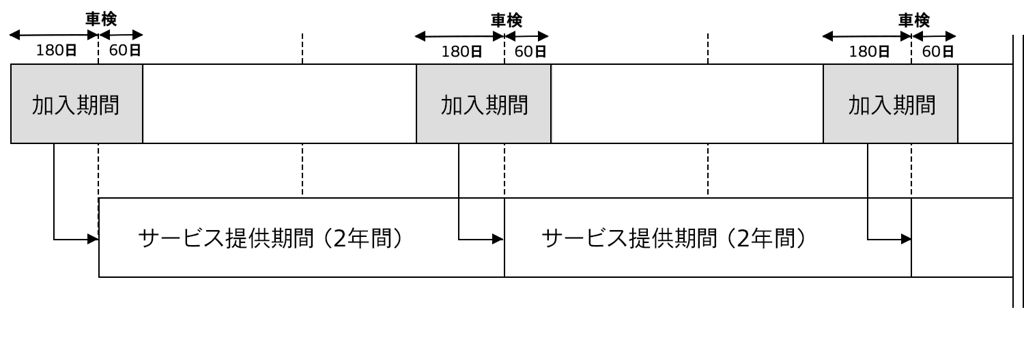 サービス加入期間とサービス提供期間